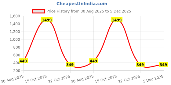 myntra.com KRISHTINA Girls Printed Basic Jumpsuit krishtina Price History Graph from 30 Aug 2025 to 5 Dec 2025