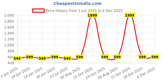 myntra.com KRISHTINA Girls Self Design A-Line Maxi Dress krishtina Price History Graph from 1 Jun 2025 to 5 Dec 2025