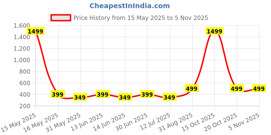 myntra.com KRISHTINA Maxi Dress krishtina Price History Graph from 15 May 2025 to 4 Nov 2025