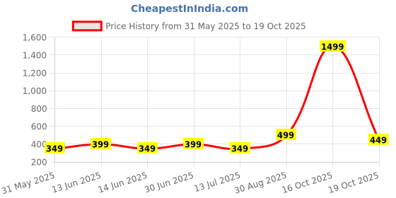 myntra.com KRISHTINA Print Fit & Flare Dress krishtina Price History Graph from 31 May 2025 to 19 Oct 2025