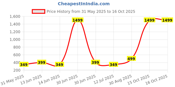 myntra.com KRISHTINA Print Fit & Flare Dress krishtina Price History Graph from 31 May 2025 to 16 Oct 2025
