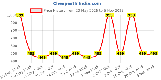 myntra.com KRISHTINA PU Coated Fit & Flare Midi Dress krishtina Price History Graph from 20 May 2025 to 5 Nov 2025