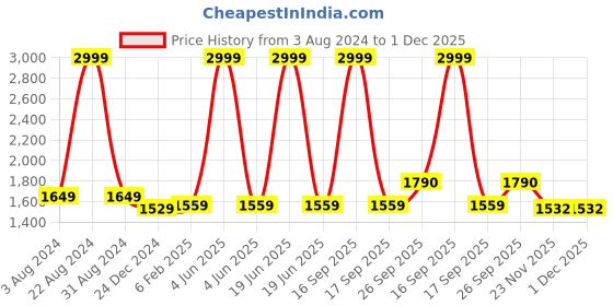 myntra.com KriShyam Black 12 Slot Zipper Portable Watch Display Box krishyam Price History Graph from 3 Aug 2024 to 1 Dec 2025