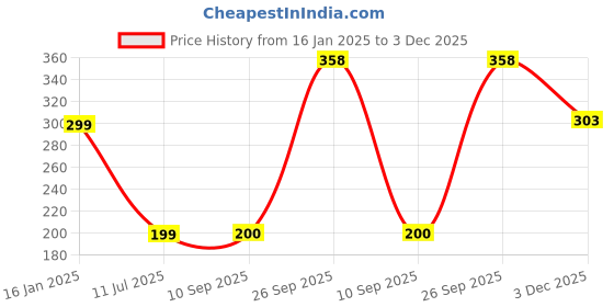 myntra.com KriShyam Black 16 Cell Collapsible Cabinet Organizer krishyam Price History Graph from 16 Jan 2025 to 3 Dec 2025