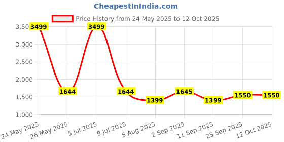 myntra.com KriShyam Black 4 layer Portable Shoe Rack Organizer krishyam Price History Graph from 24 May 2025 to 11 Oct 2025
