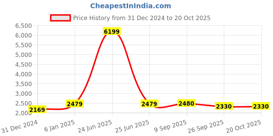 myntra.com KriShyam Black 5 Layers Wardrobe Jewellery Organiser With 2 Drawers krishyam Price History Graph from 31 Dec 2024 to 18 Oct 2025