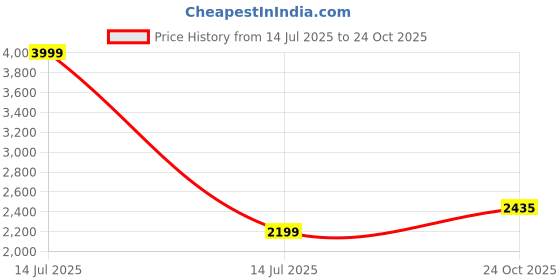 myntra.com KriShyam Black & Brown 3 Tier Kitchen Multi-Utility Organiser With Wooden Tabletop krishyam Price History Graph from 14 Jul 2025 to 24 Oct 2025