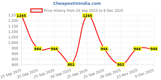 myntra.com KriShyam Black & White Portable Jewellery Organiser krishyam Price History Graph from 25 Sep 2025 to 5 Dec 2025