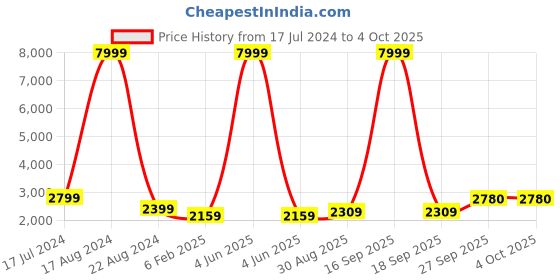 myntra.com KriShyam Black Automatic Single Watch Winder With Quiet Motor krishyam Price History Graph from 17 Jul 2024 to 4 Oct 2025