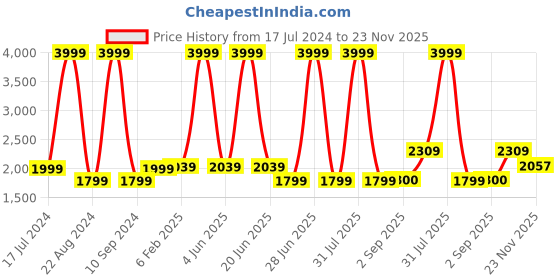 myntra.com KriShyam Black Double-Layer 12 Slot Watch Box & Jewelry Tray Drawer With Display Glass krishyam Price History Graph from 17 Jul 2024 to 22 Nov 2025