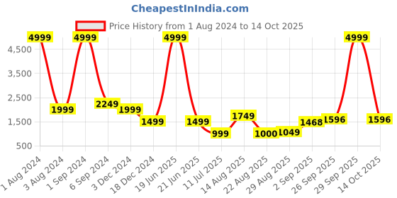 myntra.com KriShyam Black Hall Tree With 6 Hook & 2 Tier Shelves Planter krishyam Price History Graph from 1 Aug 2024 to 14 Oct 2025
