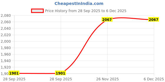 myntra.com KriShyam Black Jewellery Organiser krishyam Price History Graph from 28 Sep 2025 to 6 Dec 2025