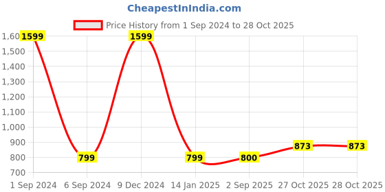 myntra.com KriShyam Black Multi-Utility Organisers krishyam Price History Graph from 1 Sep 2024 to 28 Oct 2025