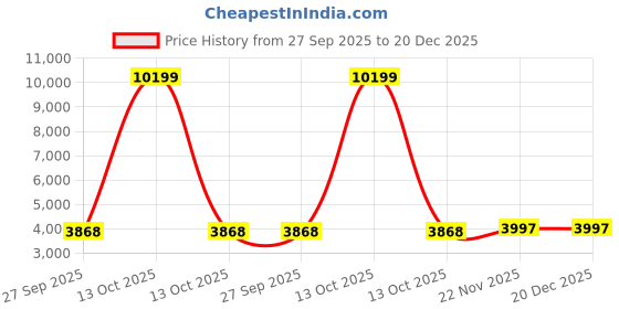 myntra.com KriShyam Black Wardrobe Jewellery Organiser krishyam Price History Graph from 27 Sep 2025 to 20 Dec 2025