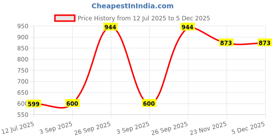 myntra.com KriShyam Blue & Yellow Printed 2 Seater Sofa Cover krishyam Price History Graph from 12 Jul 2025 to 4 Dec 2025