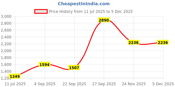 myntra.com KriShyam Blue & Yellow Printed 5 Seater Sofa Cover krishyam Price History Graph from 11 Jul 2025 to 3 Dec 2025