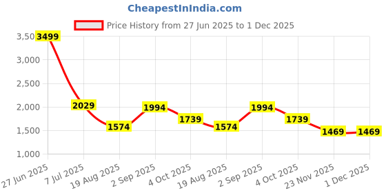 myntra.com KriShyam Brown 4 Tier Standing Bamboo Wood Shoe Rack krishyam Price History Graph from 27 Jun 2025 to 1 Dec 2025