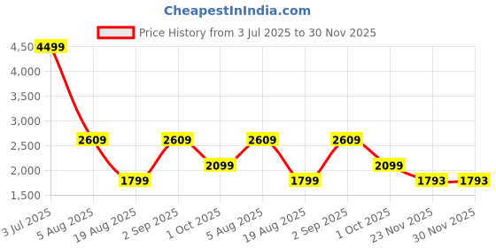 myntra.com KriShyam Brown 5 Tier Standing Bamboo Wood Shoe Rack krishyam Price History Graph from 3 Jul 2025 to 30 Nov 2025