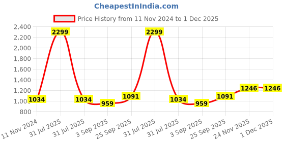 myntra.com KriShyam Brown Set of 1 Regular Jewellery Organiser Organisers krishyam Price History Graph from 11 Nov 2024 to 30 Nov 2025