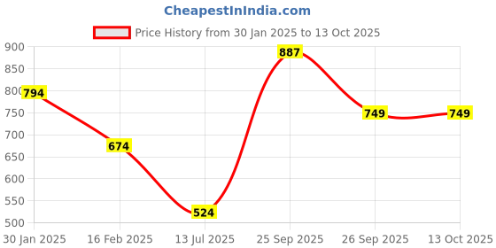 myntra.com KriShyam Green & Peach-Colored 4 Pieces Printed Chair Covers krishyam Price History Graph from 30 Jan 2025 to 13 Oct 2025