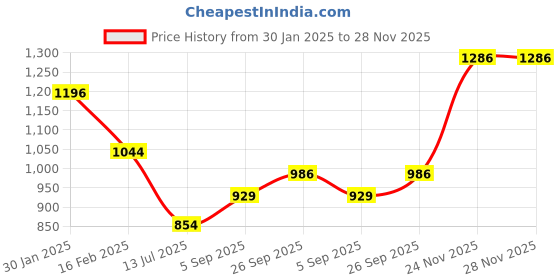 myntra.com KriShyam Green & Yellow 6 Pieces Printed Chair Covers krishyam Price History Graph from 30 Jan 2025 to 28 Nov 2025
