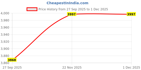 myntra.com KriShyam Green Jewellery Organiser krishyam Price History Graph from 27 Sep 2025 to 30 Nov 2025