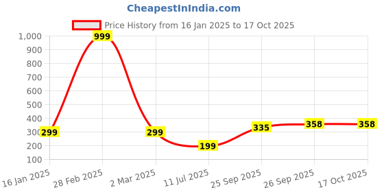 myntra.com KriShyam Grey 16 Cell Collapsible Cabinet Organizer krishyam Price History Graph from 16 Jan 2025 to 16 Oct 2025