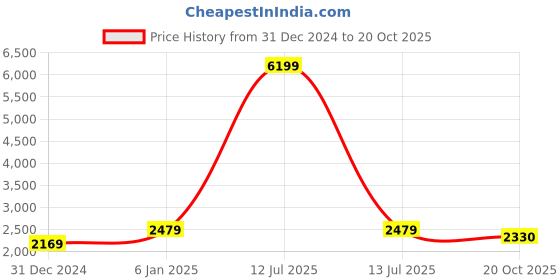 myntra.com KriShyam Grey 6 Layers Wardrobe Jewellery Organiser With 2 Drawers krishyam Price History Graph from 31 Dec 2024 to 20 Oct 2025