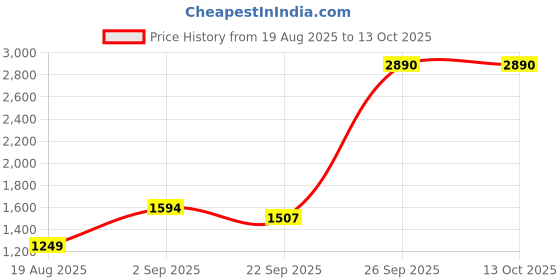 myntra.com KriShyam Grey & Black Printed 5 Seater Sofa Cover krishyam Price History Graph from 19 Aug 2025 to 12 Oct 2025