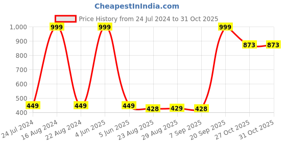 myntra.com KriShyam Grey Jewellery Organiser krishyam Price History Graph from 24 Jul 2024 to 30 Oct 2025