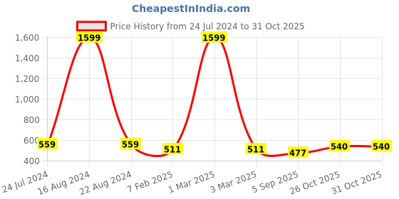myntra.com KriShyam Grey Regular Jewellery Organisers krishyam Price History Graph from 24 Jul 2024 to 31 Oct 2025