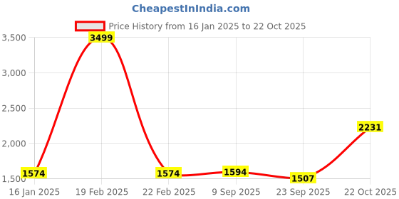 myntra.com KriShyam Manual Portable Camping Air Mattress Sleeping Mat krishyam Price History Graph from 16 Jan 2025 to 22 Oct 2025