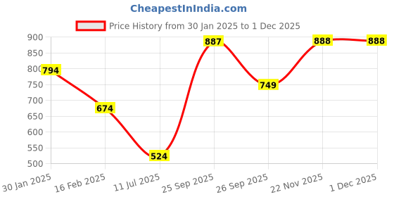 myntra.com KriShyam Orange-Colored & Grey 4 Pieces Geometric Printed Chair Covers krishyam Price History Graph from 30 Jan 2025 to 29 Nov 2025