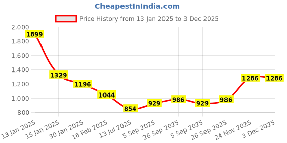 myntra.com KriShyam Orange-Colored & Grey 6 Pieces Printed Chair Covers krishyam Price History Graph from 13 Jan 2025 to 3 Dec 2025