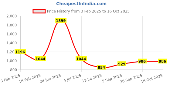 myntra.com KriShyam Peach-Colored & Green 6 Pieces Printed Chair Covers krishyam Price History Graph from 3 Feb 2025 to 16 Oct 2025
