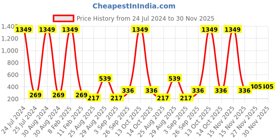 myntra.com KriShyam Peach-Coloured Textured Jewellery Organiser krishyam Price History Graph from 24 Jul 2024 to 30 Nov 2025