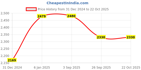 myntra.com KriShyam Pink 3 Layers Wardrobe Jewellery Organiser With 2 Drawers krishyam Price History Graph from 31 Dec 2024 to 22 Oct 2025