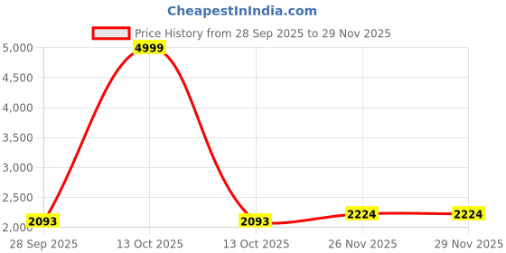 myntra.com KriShyam Red Jewellery Organiser krishyam Price History Graph from 28 Sep 2025 to 28 Nov 2025