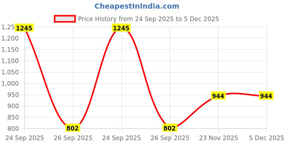 myntra.com KriShyam Red Wardrobe Jewellery Organiser krishyam Price History Graph from 24 Sep 2025 to 5 Dec 2025