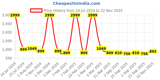 myntra.com KriShyam Steel Double-Pole Clothes Hanger Stand krishyam Price History Graph from 24 Jul 2024 to 22 Nov 2025