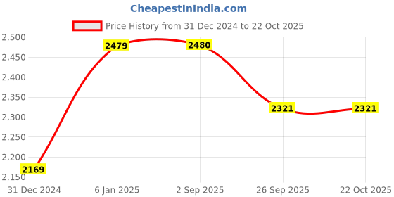 myntra.com KriShyam White 4 Layers Wardrobe Jewellery Organiser With 2 Drawers krishyam Price History Graph from 31 Dec 2024 to 22 Oct 2025