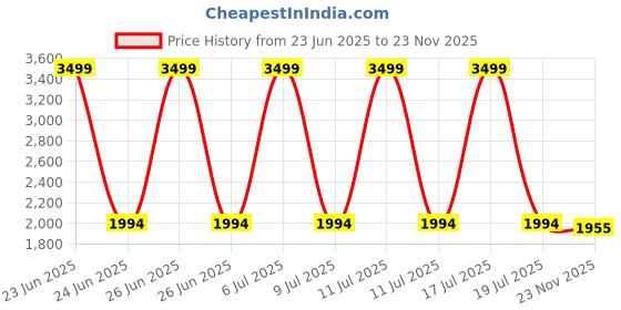 myntra.com KriShyam White 5-Door Portable Shoe Rack Organizer krishyam Price History Graph from 23 Jun 2025 to 23 Nov 2025