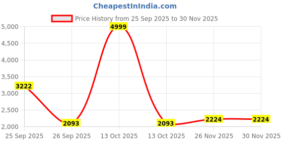 myntra.com KriShyam White Jewellery Organiser krishyam Price History Graph from 25 Sep 2025 to 29 Nov 2025