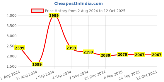 myntra.com KriShyam White Shoe Rack Organizer krishyam Price History Graph from 2 Aug 2024 to 12 Oct 2025