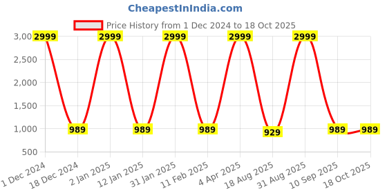 myntra.com KRISKA Embroidered Regular Mirror Work Kurta with Trousers & With Dupatta kriska Price History Graph from 1 Dec 2024 to 16 Oct 2025