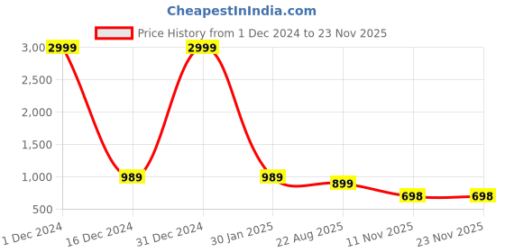 myntra.com KRISKA Ethnic Motifs Round Neck Three-Quarter Sleeves Kurta with Trousers & With Dupatta kriska Price History Graph from 1 Dec 2024 to 20 Nov 2025
