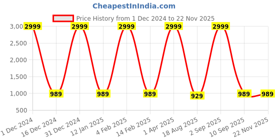 myntra.com KRISKA Women Floral Yoke Design Regular Kurta with Trousers & Dupatta kriska Price History Graph from 1 Dec 2024 to 22 Nov 2025