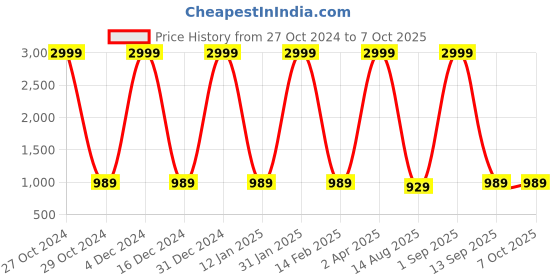myntra.com KRISKA Yoke Design Tie-Up Neck Three-Quarter Sleeves Kurta with Trousers & With Dupatta kriska Price History Graph from 27 Oct 2024 to 7 Oct 2025
