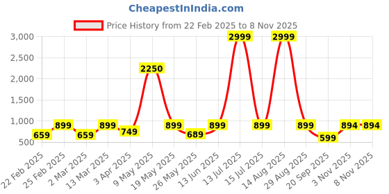 myntra.com KRISS-CROX Floral Print Flared Sleeve Fit & Flare Dress kriss-crox Price History Graph from 22 Feb 2025 to 8 Nov 2025