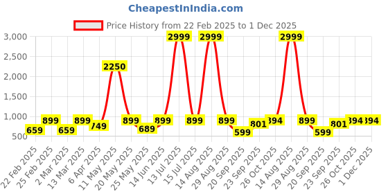 myntra.com KRISS-CROX Floral Print Flared Sleeve Fit & Flare Dress kriss-crox Price History Graph from 22 Feb 2025 to 1 Dec 2025